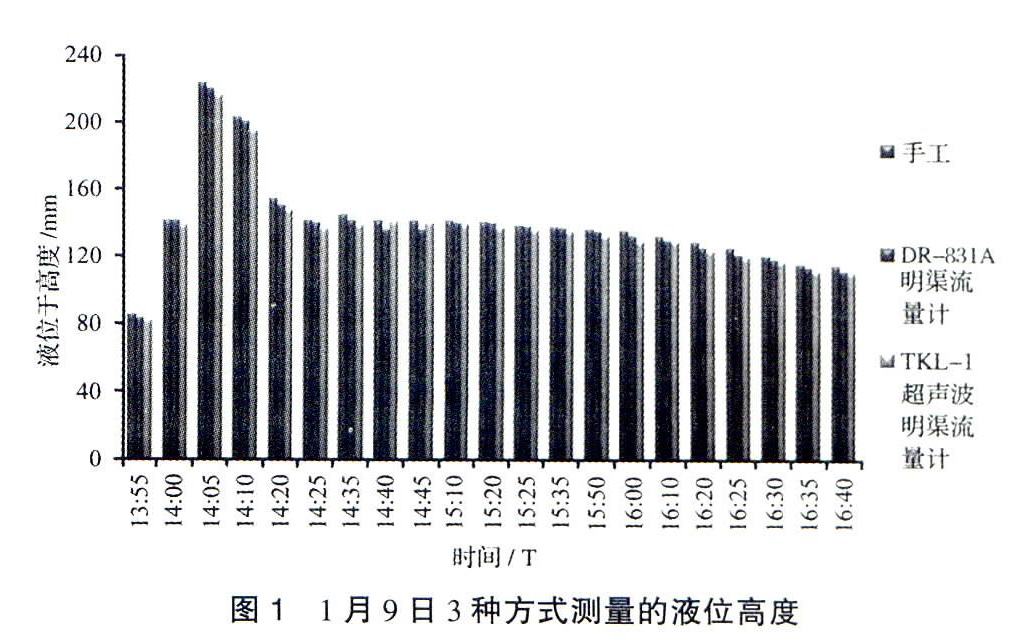 电磁流量计测量