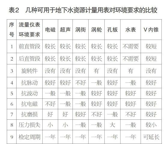 地下水流量计