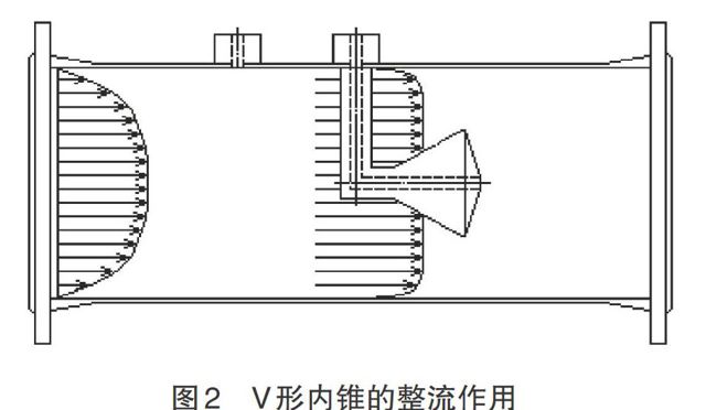 V锥流量计