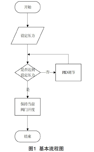 流程图