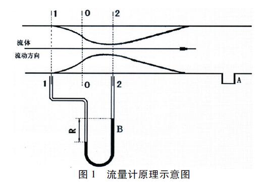 差压流量计01