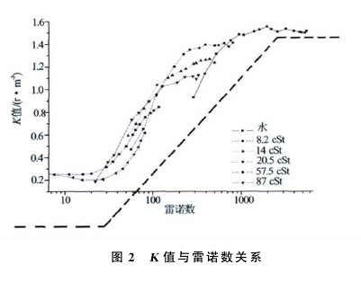 涡轮流量计