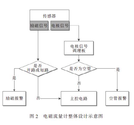 电磁流量计