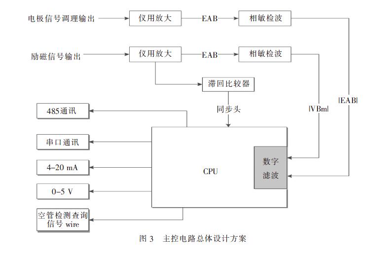电磁流量计