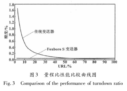 压力变送器