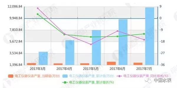 仪器仪表增长趋势图