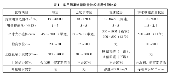 废水流量计