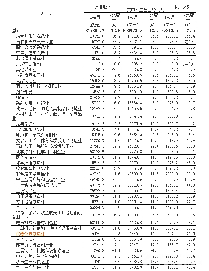 仪器仪表制造业产值