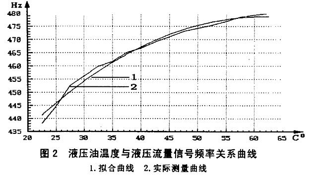 涡轮流量计精度与油温的关系曲线图