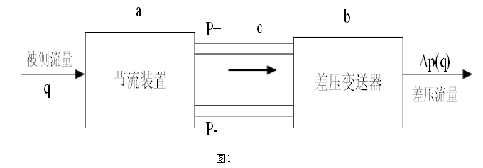 一体式孔板流量计
