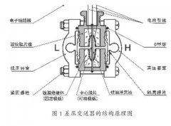 详解差压变送器在静压液位计等自动化系统中的应用