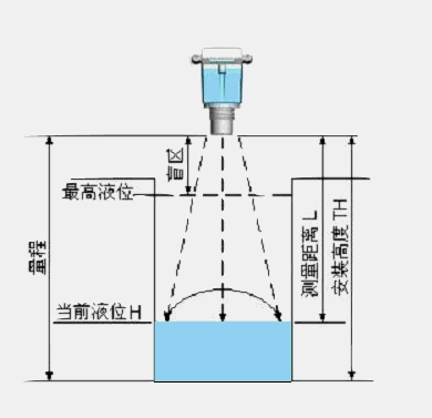 雷达物位计