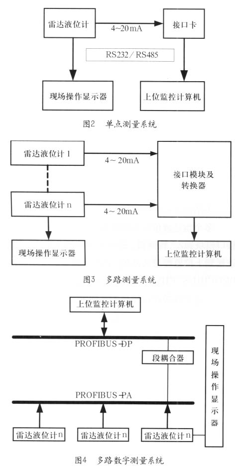 雷达液位计