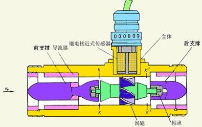 涡轮流量计原理结构图