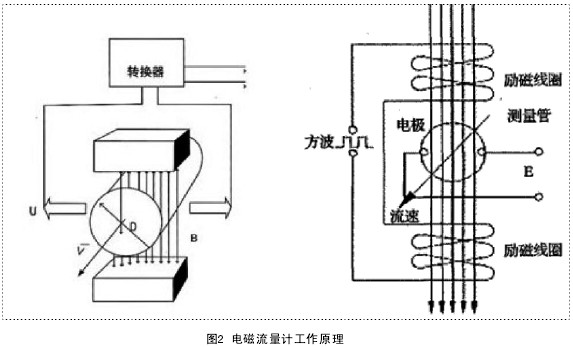 电磁流量计工作原理图