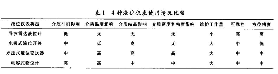 雷达液位计