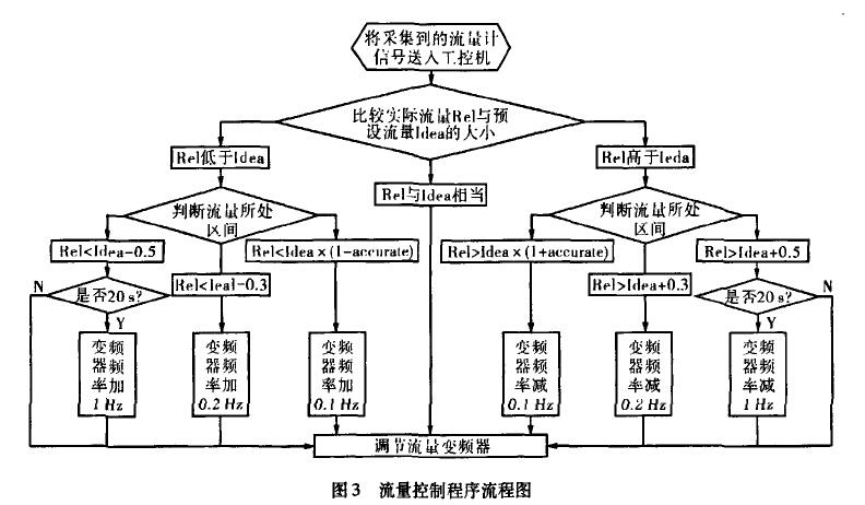 电磁流量计