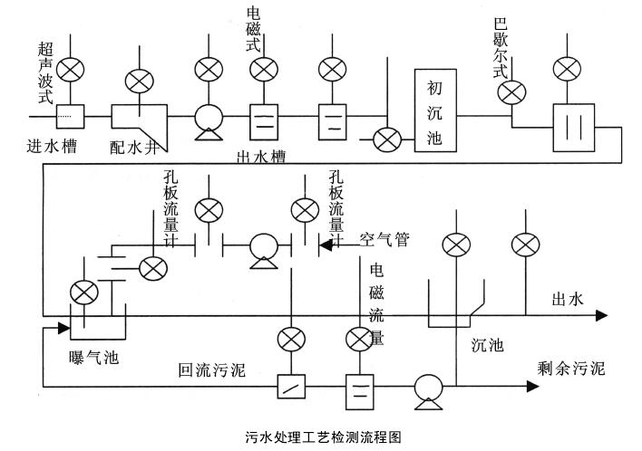 电磁流量计测量