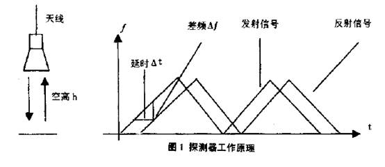 雷达液位计