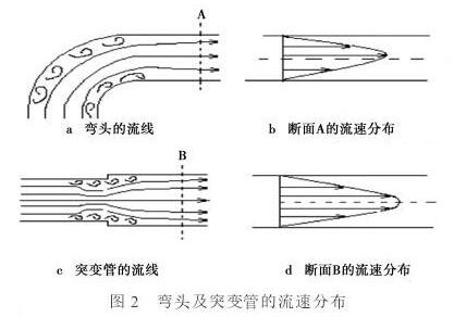 电磁流量计