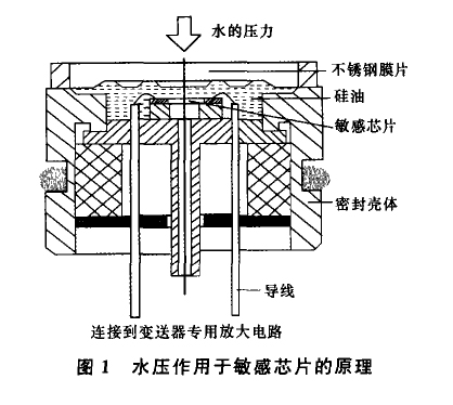 投入式液位变送器