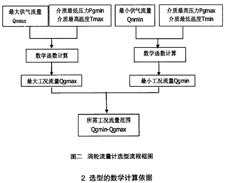 涡轮流量计