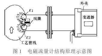 插入式电磁流量计