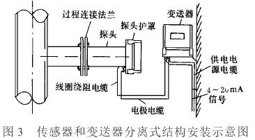 插入式电磁流量计