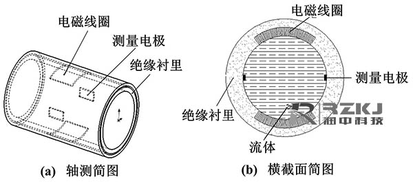 传统电磁流量计测量图