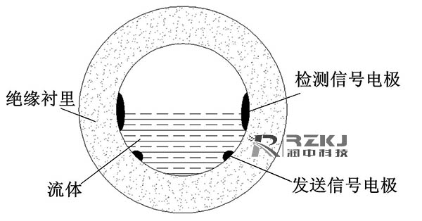 阻抗式或信号衰减非满管电磁流量计的结构图