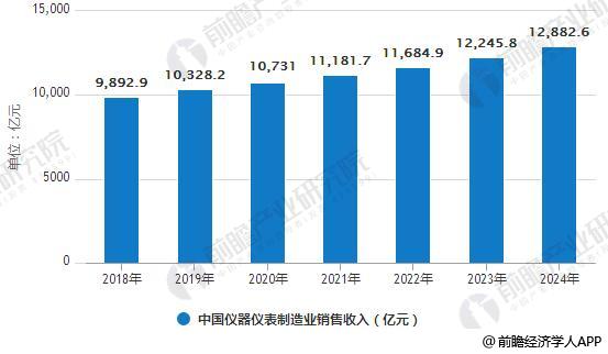 仪表进出口发展前景分析