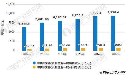 仪表进出口发展前景分析
