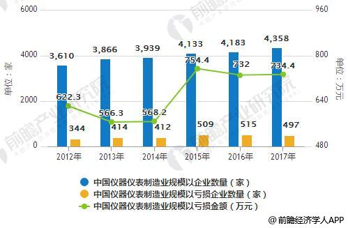 仪表进出口发展前景分析
