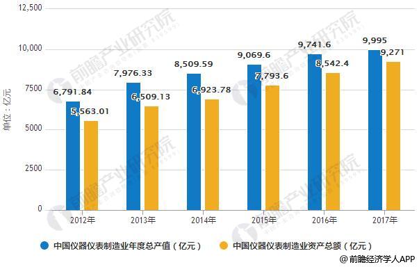 仪表进出口发展前景分析