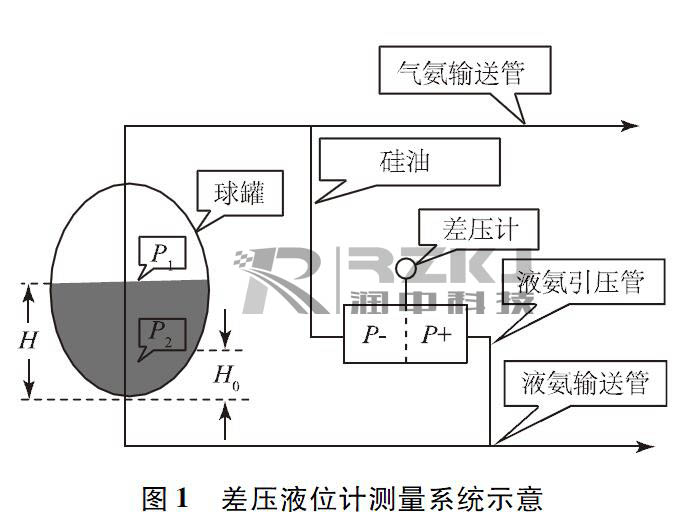 液氨罐液位测量