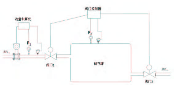 涡街流量计