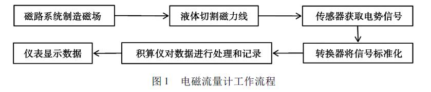 电磁流量计精度分析