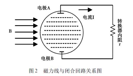 电磁流量计精度分析
