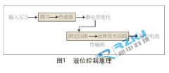 单法兰液位变送器膜片损坏故障处理及其维护实例附图分析