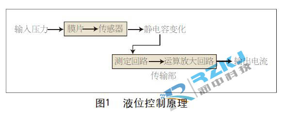 单法兰液位变送器