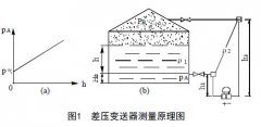 从差压液位变送器等智能液位仪表在罐区仪表的选型看液位测量技术的发展