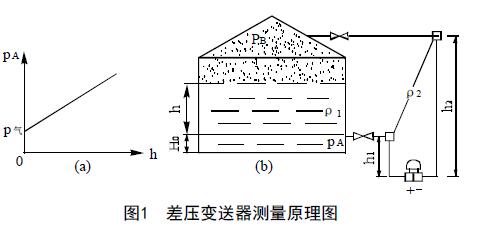 差压液位变送器