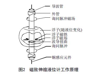 磁致伸缩液位计