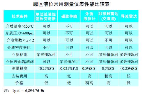 液位仪表性能比较