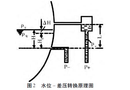 差压变送器液位测量