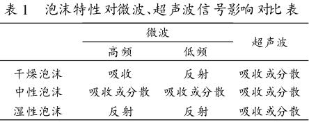 泡沫特性对微波、超声波信号影响对比表