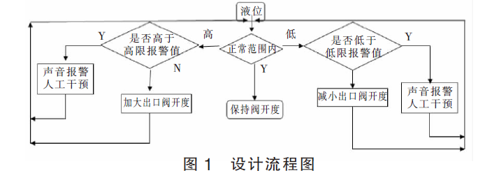 磁翻板液位计与液位控制系统