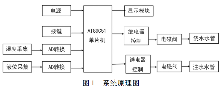 投入式液位变送器及控制系统