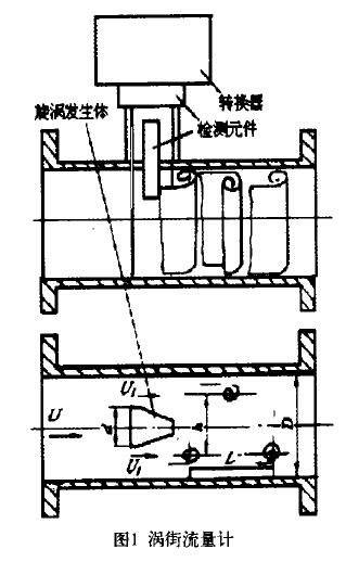 涡街流量结构示意图