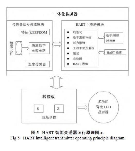 HART调试差压变送器